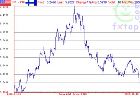 fim to usd|finnish markkaa to usd.